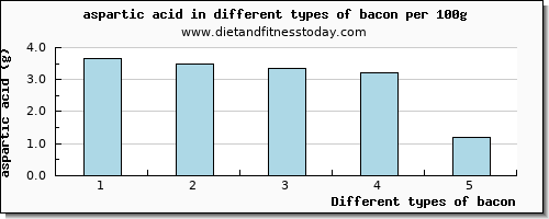 bacon aspartic acid per 100g